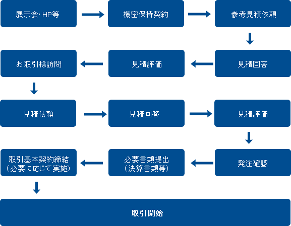 取引開始までの流れ