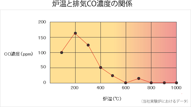 炉温と排気CO濃度の関係