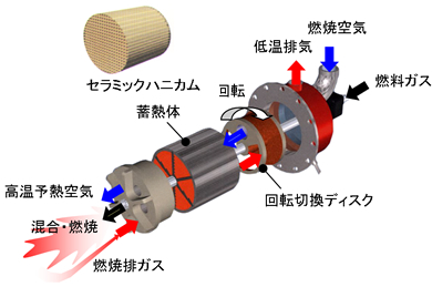独自に開発した信頼性の高い回転切換ディスク