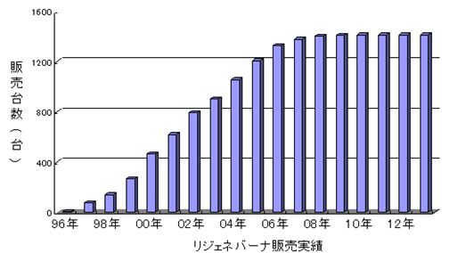 リジェネバーナ販売実績
