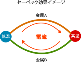 セーベック効果イメージ