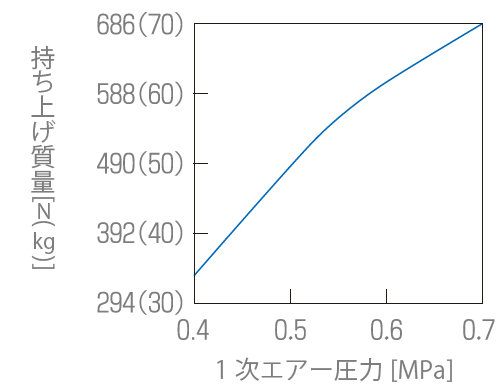 持ち上げ質量(参考値)