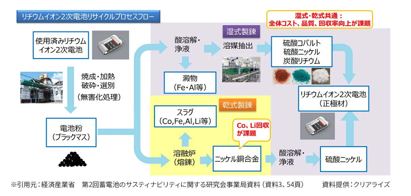 リチウムイオン2次電池リサイクルプロセスフロー