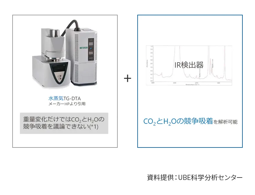 水蒸気導入型TG-DTA-IRを用いたCO2/H2O吸脱着評価