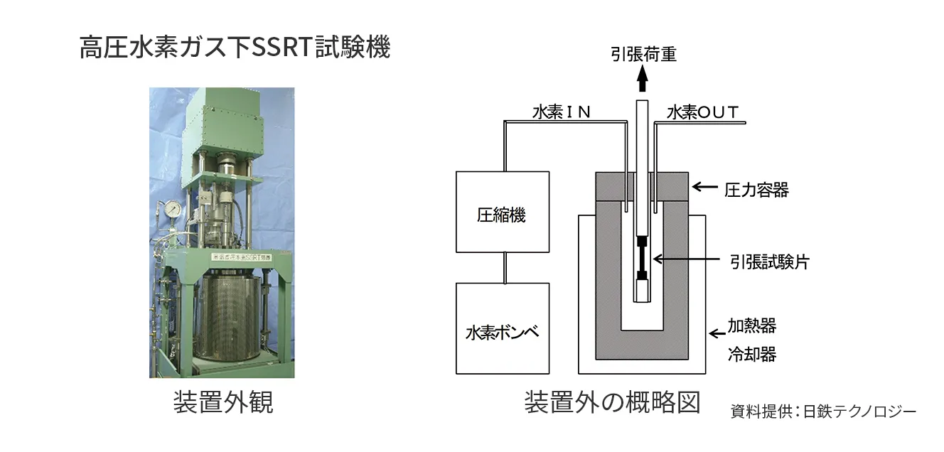 高圧水素ガス下SSRT試験機