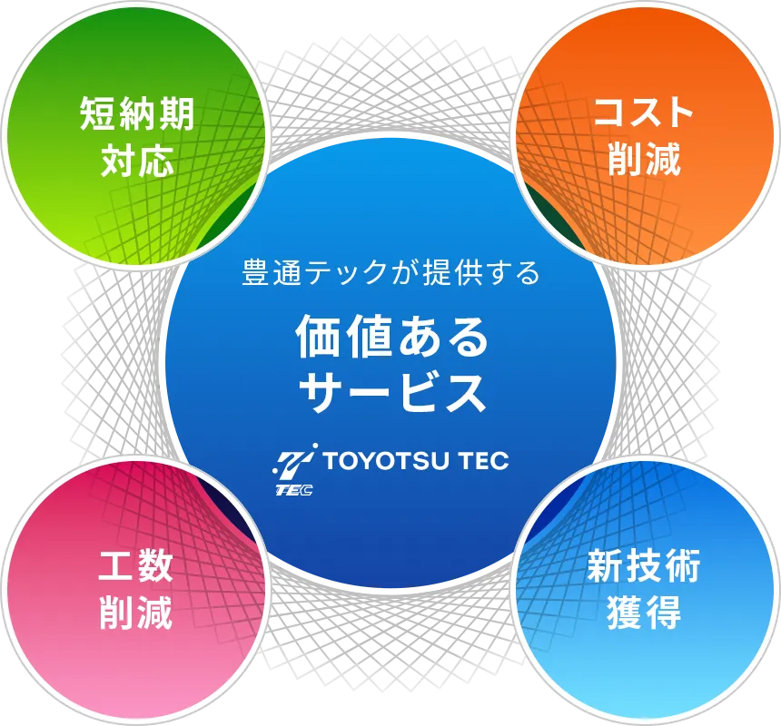 価値あるサービス