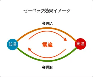 セーベック効果イメージ